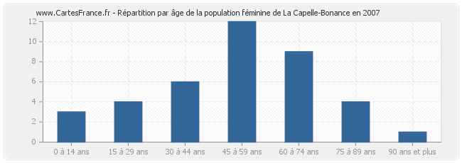 Répartition par âge de la population féminine de La Capelle-Bonance en 2007